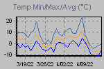 Temp Min/Max Graph Thumbnail