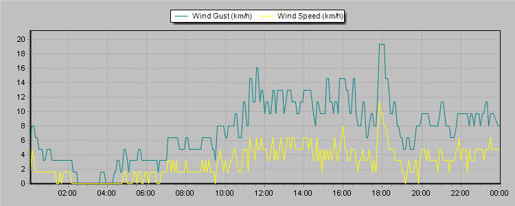 Weather Graphs