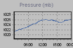 Pressure Graph Thumbnail