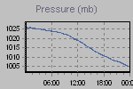 Pressure Graph Thumbnail