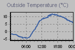 Temperature Graph Thumbnail