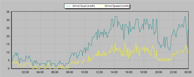 Weather Graphs