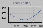 Pressure Graph Thumbnail