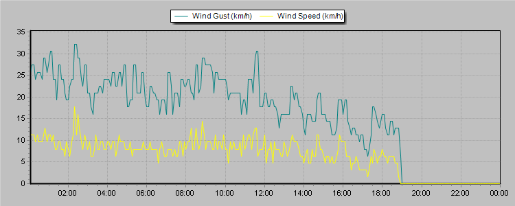 Weather Graphs