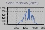 Solar Graph Thumbnail