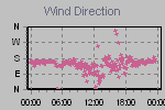 Wind Direction Thumbnail