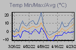 Temp Min/Max Graph Thumbnail