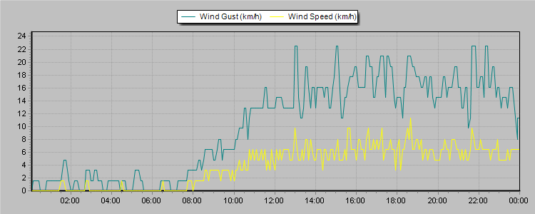 Weather Graphs