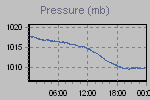 Pressure Graph Thumbnail