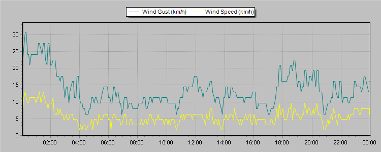 Weather Graphs