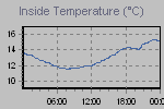 Inside Temperature Graph Thumbnail