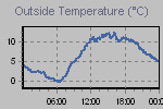 Temperature Graph Thumbnail