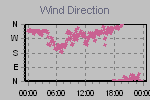 Wind Direction Thumbnail