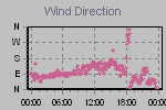 Wind Direction Thumbnail