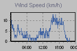 Wind Graph Thumbnail