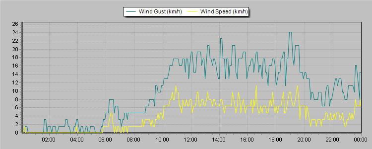 Weather Graphs