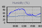 Humidity Graph Thumbnail