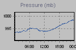 Pressure Graph Thumbnail
