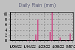 Daily Rain Graph Thumbnail