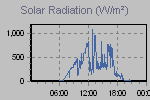 Solar Graph Thumbnail