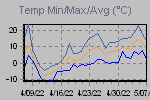 Temp Min/Max Graph Thumbnail