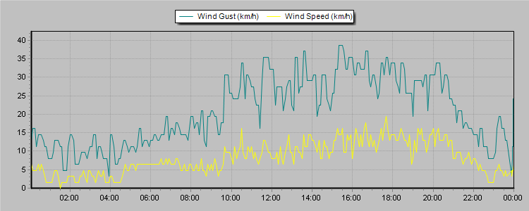 Weather Graphs