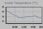 Inside Temperature Graph Thumbnail