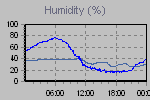 Humidity Graph Thumbnail