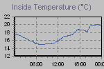 Inside Temperature Graph Thumbnail