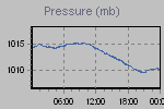 Pressure Graph Thumbnail