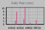 Daily Rain Graph Thumbnail
