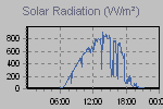 Solar Graph Thumbnail