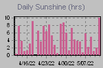 Sunshine Hours Thumbnail