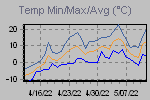 Temp Min/Max Graph Thumbnail