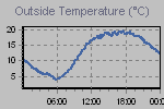 Temperature Graph Thumbnail
