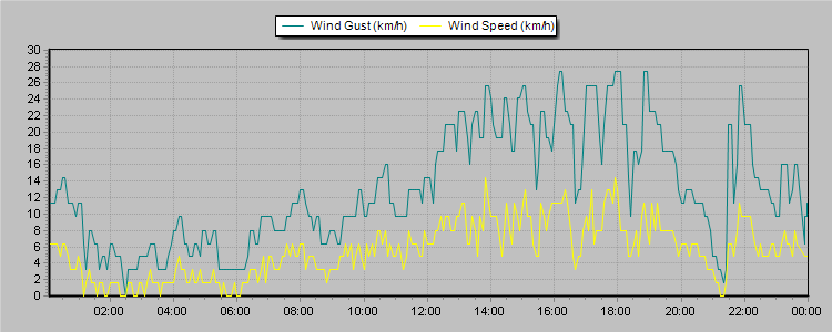 Weather Graphs