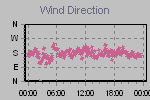 Wind Direction Thumbnail