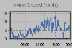 Wind Graph Thumbnail