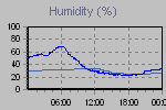 Humidity Graph Thumbnail