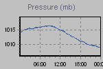 Pressure Graph Thumbnail