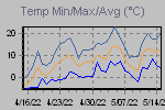Temp Min/Max Graph Thumbnail