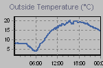 Temperature Graph Thumbnail