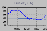 Humidity Graph Thumbnail