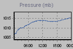 Pressure Graph Thumbnail