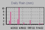 Daily Rain Graph Thumbnail