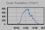 Solar Graph Thumbnail
