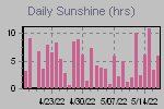 Sunshine Hours Thumbnail
