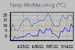 Temp Min/Max Graph Thumbnail