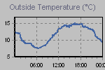Temperature Graph Thumbnail