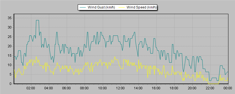 Weather Graphs